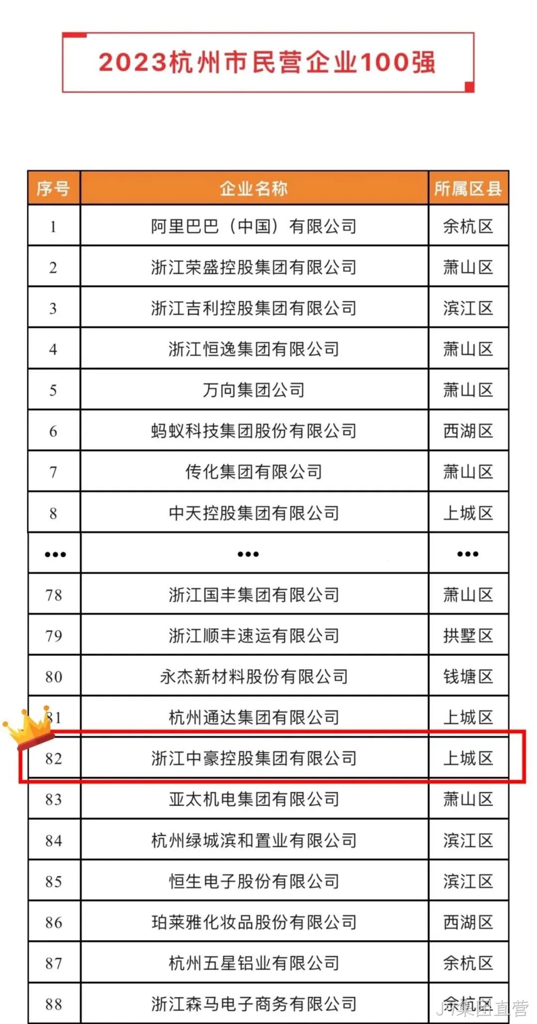 J9集团直营荣登2023杭州市&ldquo;民营企业100强&rdquo;、&ldquo;民营企业服务□□□业50强&rdquo;榜单